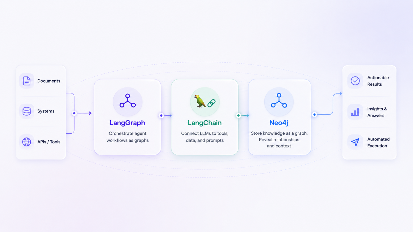 LangGraph, LangChain, and Neo4j open orchestration stack